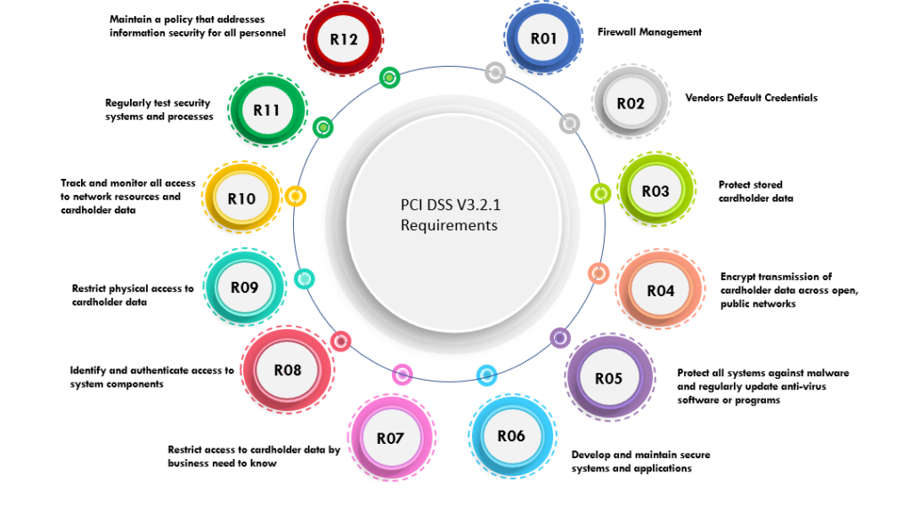 PCI DSS Requirements
