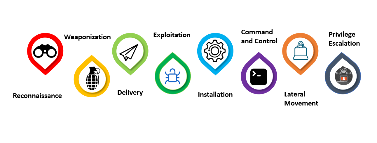 Tactics, Techniques and Procedures (TTPs) Utilized by FireEye's Red Team  Tools