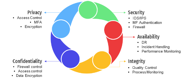 SOC 2 and it's requirement categories