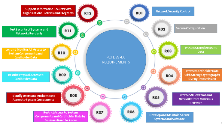 pci dss data security