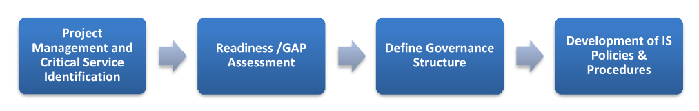 Phase 1 methodology of ISO 27001 certification , indicating compliance with the international standard for information security management systems (ISMS).