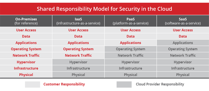 Cloud Security Responsibility Matrix - Visual representation of shared security responsibilities between cloud service provider and customer.