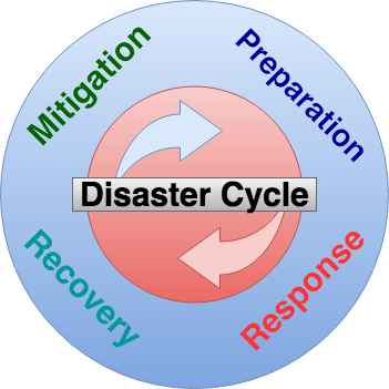 Disaster Cycle